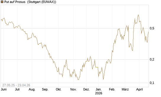 Put auf Prosus [J.P. Morgan Structured Products B.V.] Chart