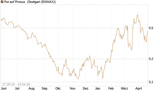 Put auf Prosus [J.P. Morgan Structured Products B.V.] Chart