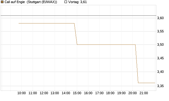Call auf Engie [UniCredit Bank GmbH] Chart