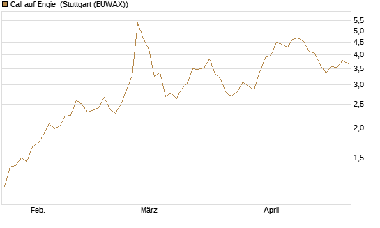 Call auf Engie [UniCredit Bank GmbH] Chart