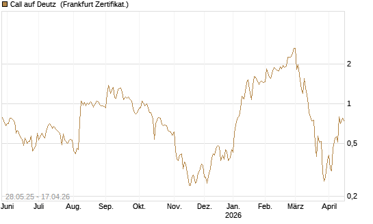 Call auf Deutz [DZ BANK AG] Chart