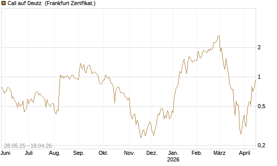 Call auf Deutz [DZ BANK AG] Chart