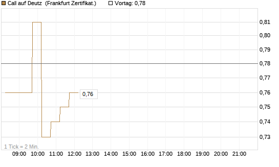 Call auf Deutz [DZ BANK AG] Chart