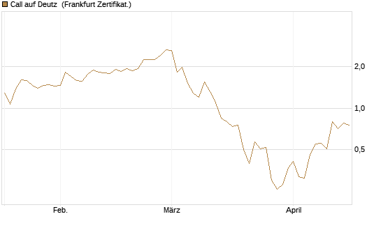Call auf Deutz [DZ BANK AG] Chart