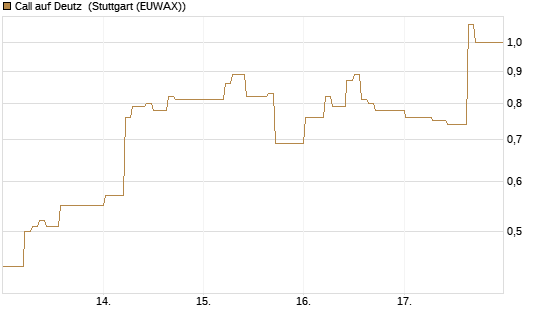 Call auf Deutz [DZ BANK AG] Chart