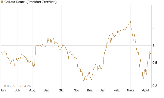 Call auf Deutz [DZ BANK AG] Chart