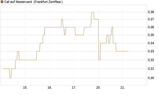 Call auf Mastercard [UBS AG (London)] Chart