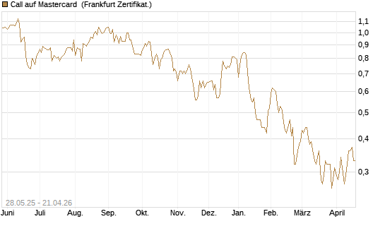 Call auf Mastercard [UBS AG (London)] Chart