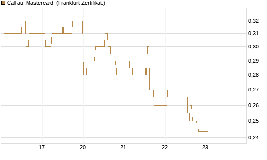 Call auf Mastercard [UBS AG (London)] Chart