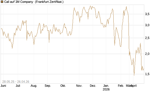 Call auf 3M Company [UBS AG (London)] Chart