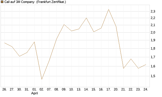 Call auf 3M Company [UBS AG (London)] Chart
