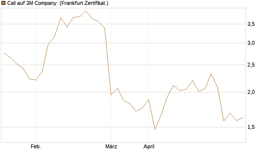Call auf 3M Company [UBS AG (London)] Chart
