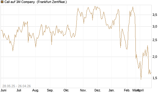 Call auf 3M Company [UBS AG (London)] Chart