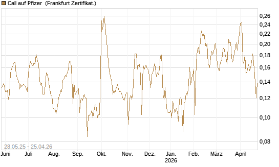 Call auf Pfizer [UBS AG (London)] Chart