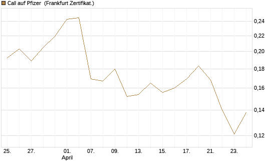 Call auf Pfizer [UBS AG (London)] Chart