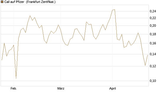 Call auf Pfizer [UBS AG (London)] Chart