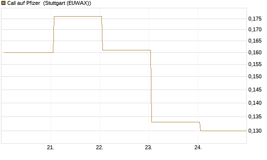 Call auf Pfizer [UBS AG (London)] Chart