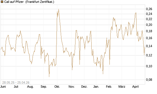 Call auf Pfizer [UBS AG (London)] Chart
