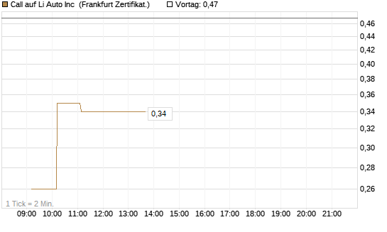 Call auf Li Auto Inc [UBS AG (London)] Chart