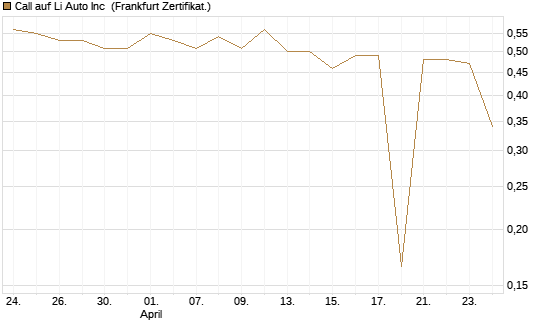 Call auf Li Auto Inc [UBS AG (London)] Chart