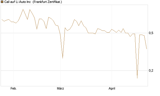 Call auf Li Auto Inc [UBS AG (London)] Chart