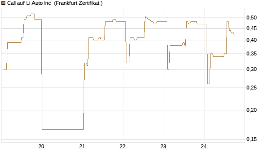 Call auf Li Auto Inc [UBS AG (London)] Chart