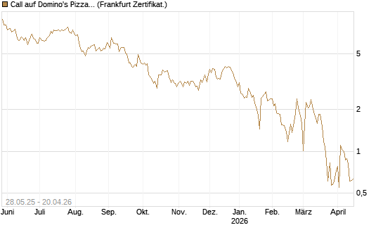 Call auf Domino's Pizza [UBS AG (London)] Chart