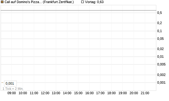 Call auf Domino's Pizza [UBS AG (London)] Chart