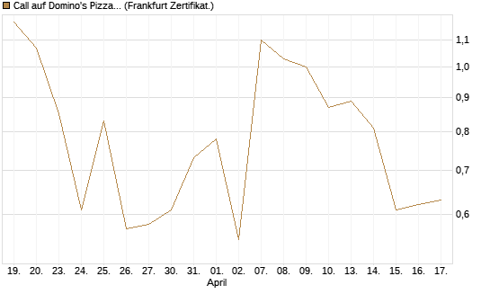 Call auf Domino's Pizza [UBS AG (London)] Chart