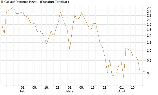 Call auf Domino's Pizza [UBS AG (London)] Chart