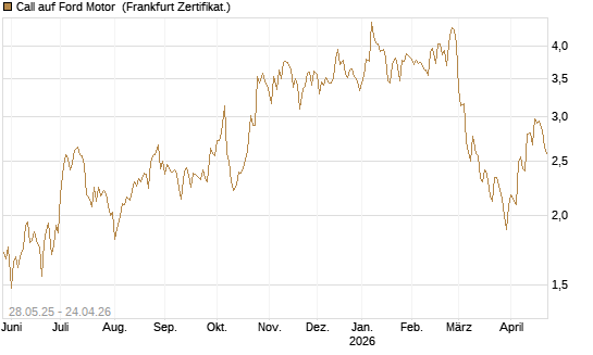 Call auf Ford Motor [UBS AG (London)] Chart