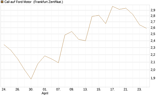 Call auf Ford Motor [UBS AG (London)] Chart