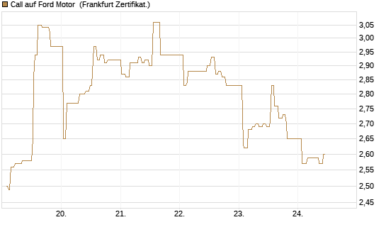 Call auf Ford Motor [UBS AG (London)] Chart