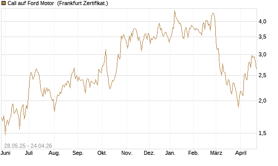 Call auf Ford Motor [UBS AG (London)] Chart
