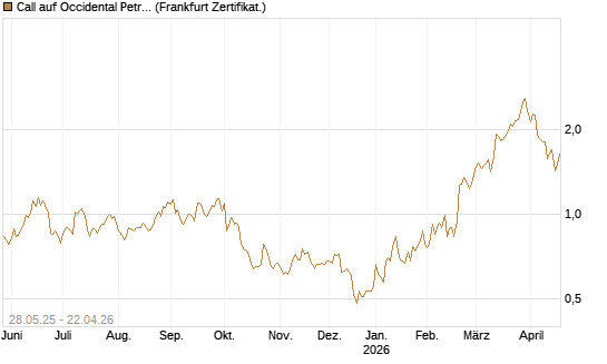 Call auf Occidental Petroleum Corp. [UBS AG (London)] Chart