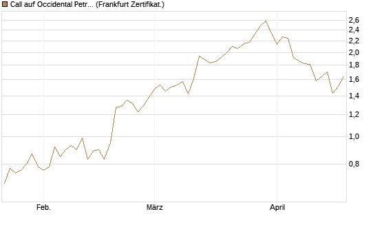 Call auf Occidental Petroleum Corp. [UBS AG (London)] Chart