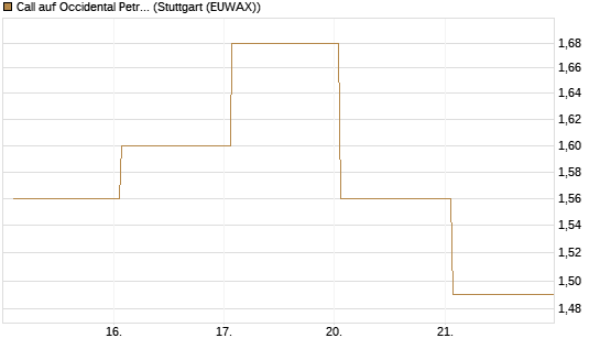 Call auf Occidental Petroleum Corp. [UBS AG (London)] Chart