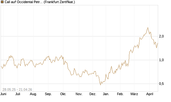 Call auf Occidental Petroleum Corp. [UBS AG (London)] Chart