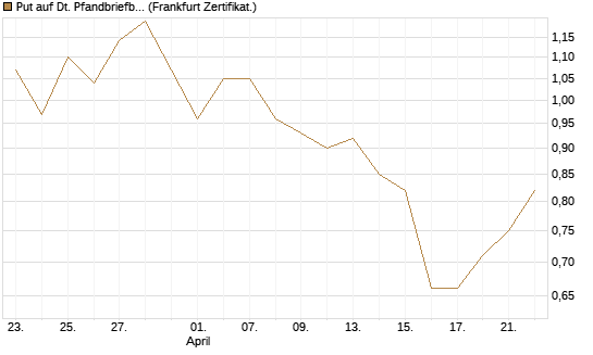 Put auf Dt. Pfandbriefbank [Société Générale Effekten GmbH] Chart