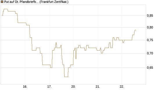 Put auf Dt. Pfandbriefbank [Société Générale Effekten GmbH] Chart