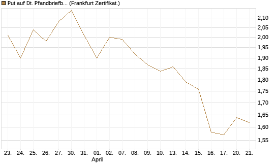 Put auf Dt. Pfandbriefbank [Société Générale Effekten GmbH] Chart
