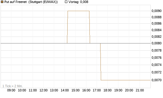 Put auf Freenet [Société Générale Effekten GmbH] Chart