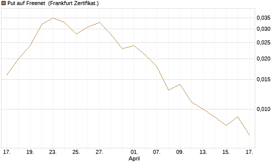 Put auf Freenet [Société Générale Effekten GmbH] Chart