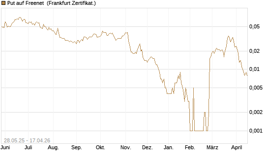Put auf Freenet [Société Générale Effekten GmbH] Chart