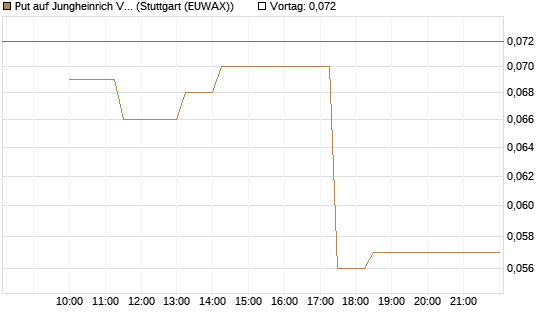 Put auf Jungheinrich Vz [Société Générale Effekten GmbH] Chart