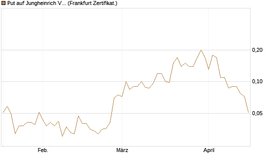 Put auf Jungheinrich Vz [Société Générale Effekten GmbH] Chart