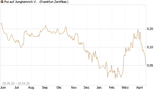 Put auf Jungheinrich Vz [Société Générale Effekten GmbH] Chart
