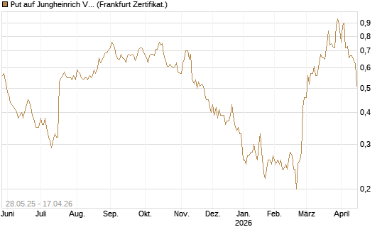 Put auf Jungheinrich Vz [Société Générale Effekten GmbH] Chart