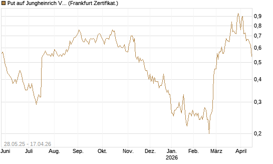 Put auf Jungheinrich Vz [Société Générale Effekten GmbH] Chart