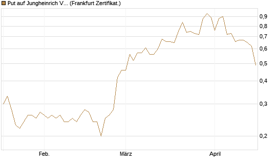 Put auf Jungheinrich Vz [Société Générale Effekten GmbH] Chart